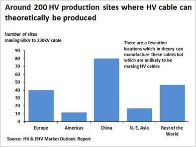 2014全球高壓/特高壓電纜收益超959億 2014全球高壓/特高壓電纜報價
